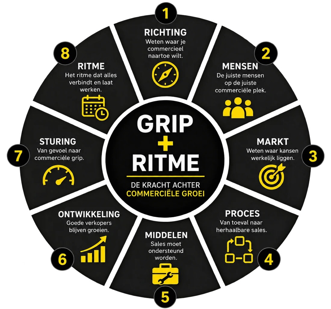 Het Sales Legends-model: acht bouwstenen rond grip en ritme, namelijk richting, mensen, markt, proces, middelen, ontwikkeling, sturing en ritme, de kracht achter commerciële groei
